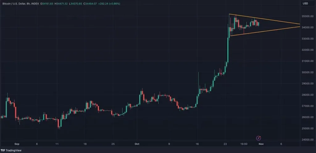Bitcoin's 'Triangular Consolidation' Is Bullish: Technical Analysis 2 image 3