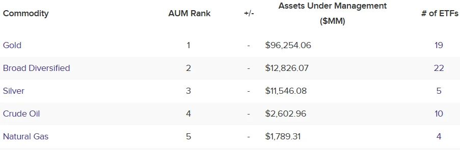 Bitcoin ETFs Surpass Silver ETFs in AUM within One Week of Trading 2 Top five commodity AUM in the U.S. Image: ETF Database.